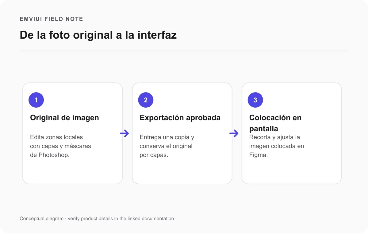 Flujo de foto por capas en Photoshop a exportación aprobada y recorte en Figma