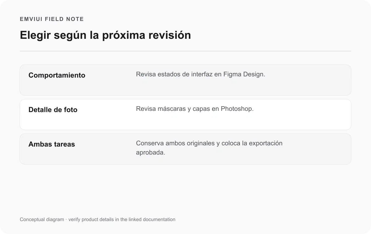 Matriz que asigna cambios de interfaz a Figma y cambios fotográficos a Photoshop