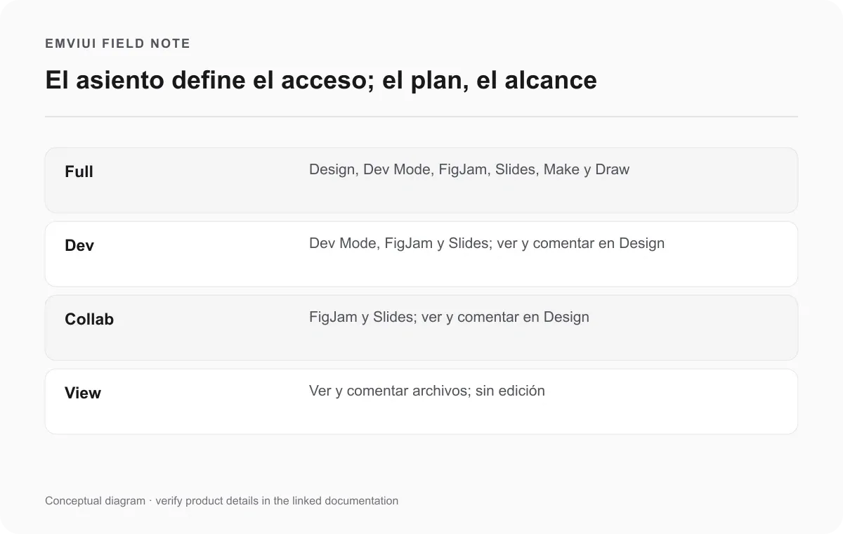 Matriz de acceso a productos para los asientos Full, Dev, Collab y View