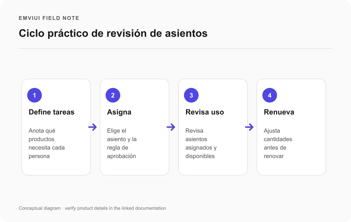 Ciclo de cuatro pasos para asignar, revisar y renovar asientos de Figma