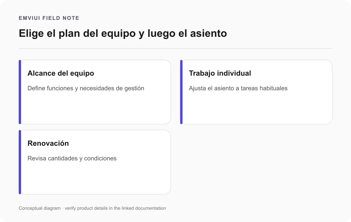 Tres criterios para elegir plan y asiento: alcance del equipo, trabajo individual y renovación