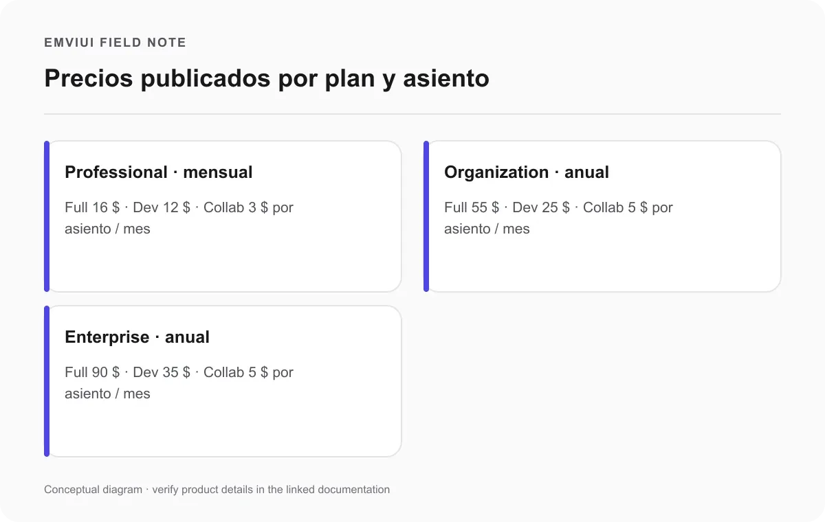 Precios mensuales publicados por asiento para tres planes de Figma, en dólares