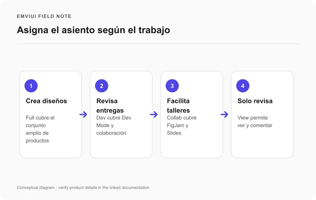 Flujo que relaciona diseño, entregas, talleres y revisión con los asientos de Figma
