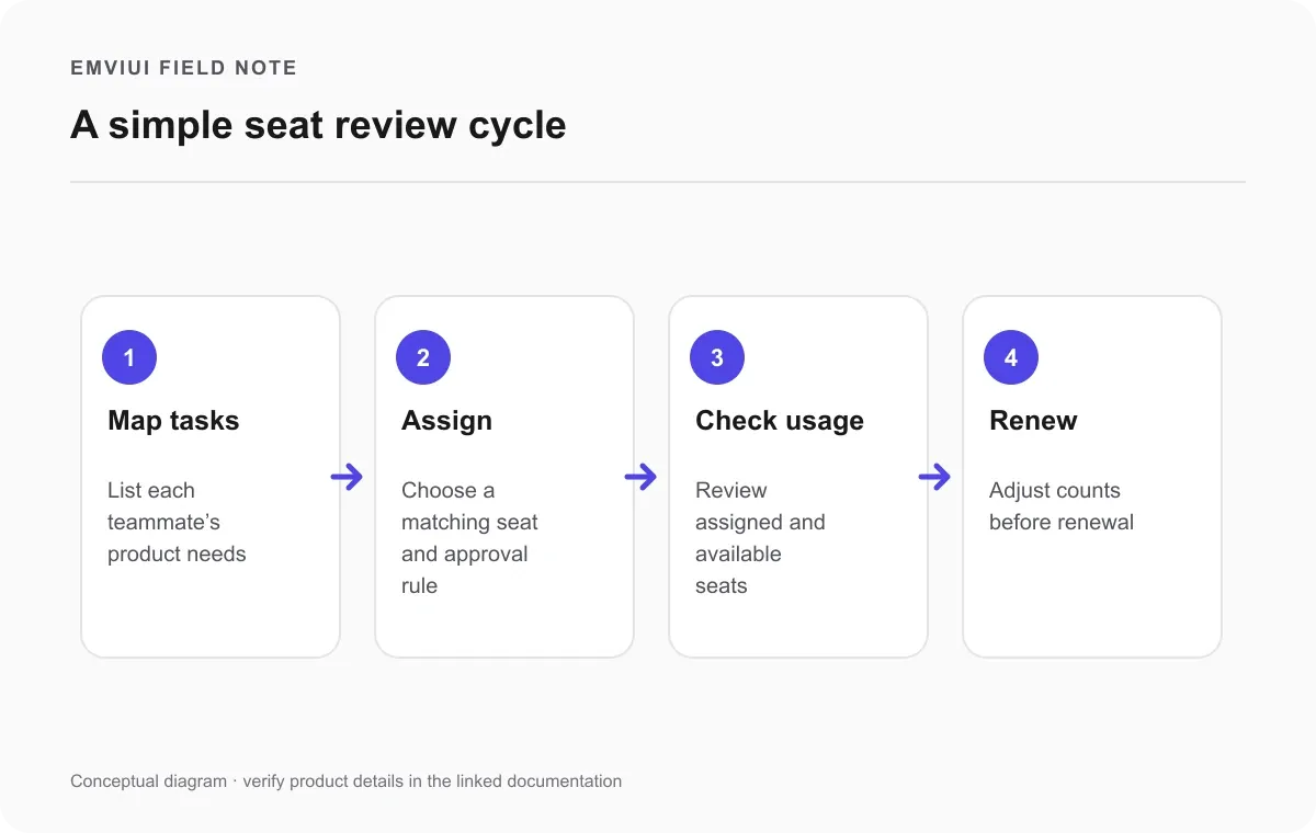 Four-step cycle for assigning, reviewing, and renewing Figma seats
