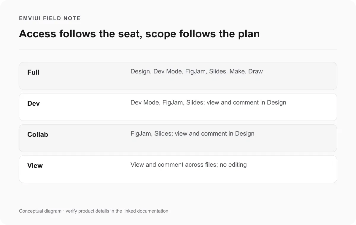 Matrix comparing product access for Full, Dev, Collab, and View seats