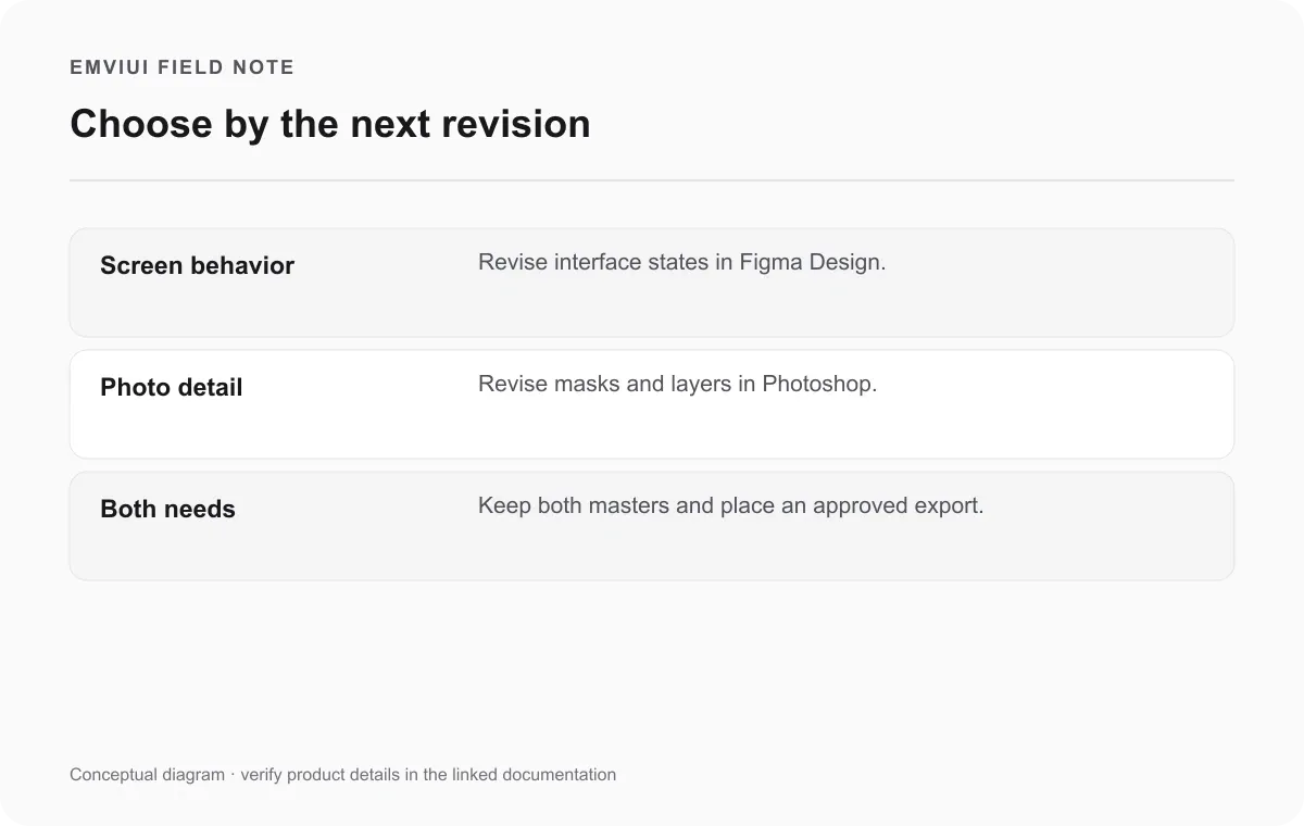 Decision matrix matching interface revisions to Figma and photographic revisions to Photoshop
