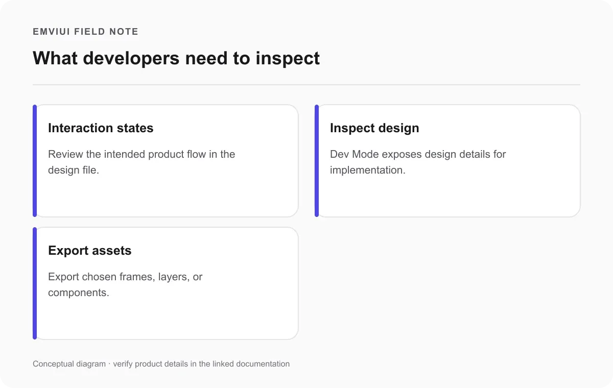 Cards for interaction states, design inspection, and selected exported assets