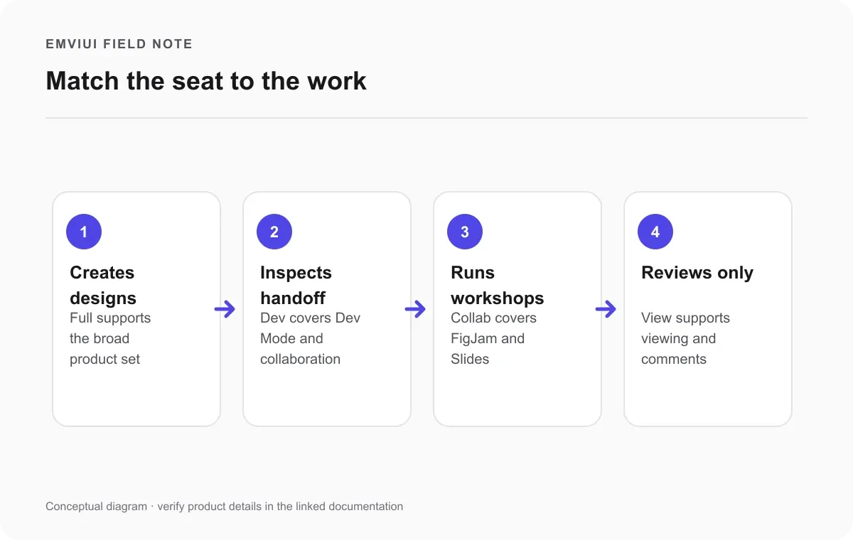 Decision flow matching design, handoff, workshops, and review to Figma seats