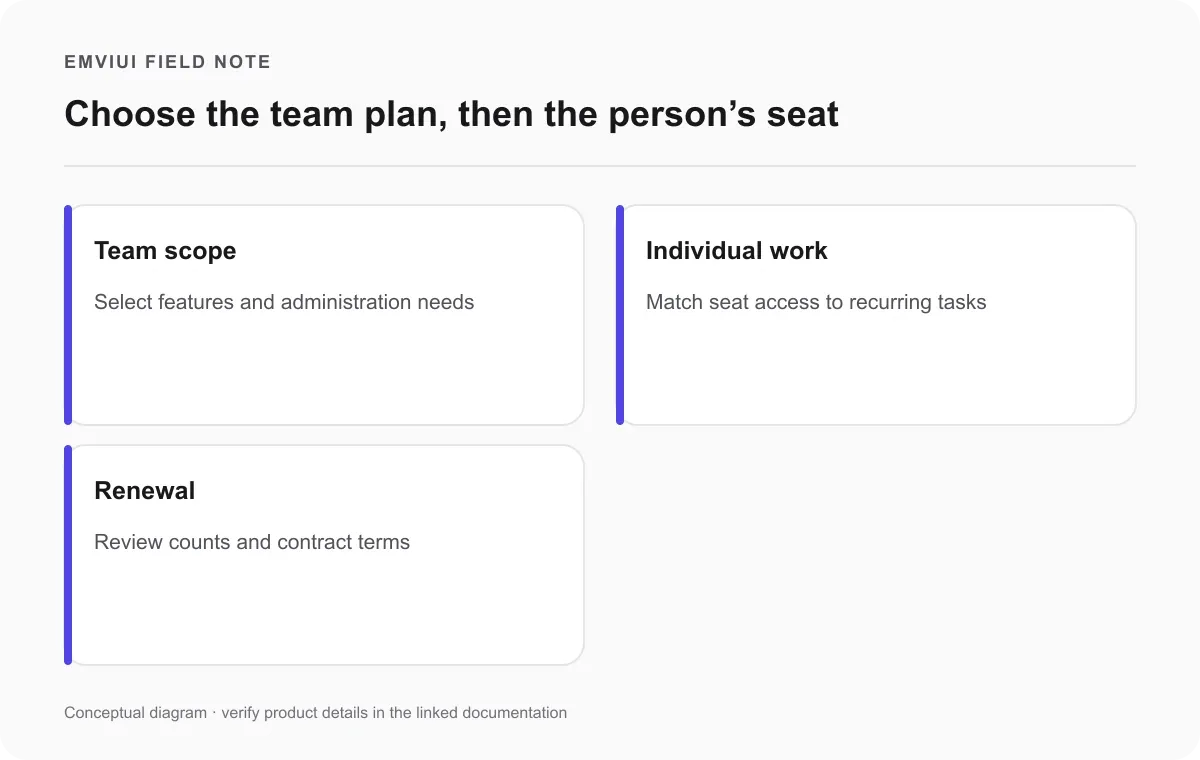 Three considerations for choosing a Figma plan and seat: team scope, individual work, and renewal