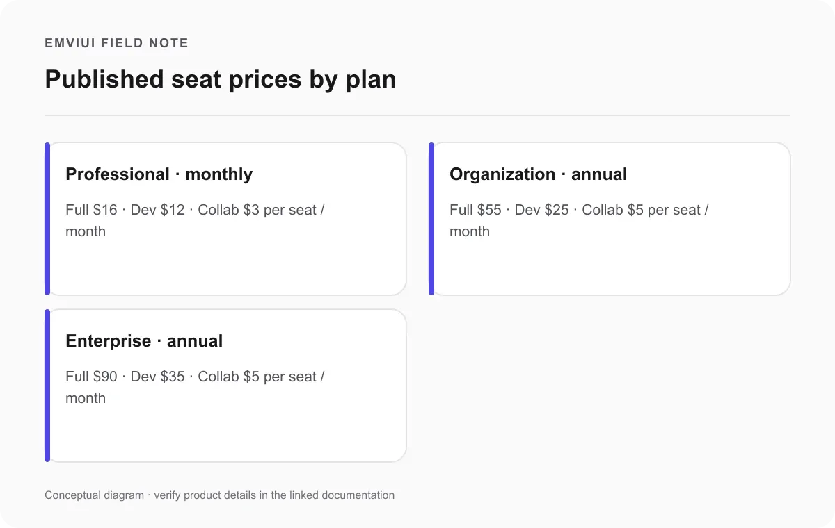 Published monthly per-seat prices for three Figma plans in US dollars