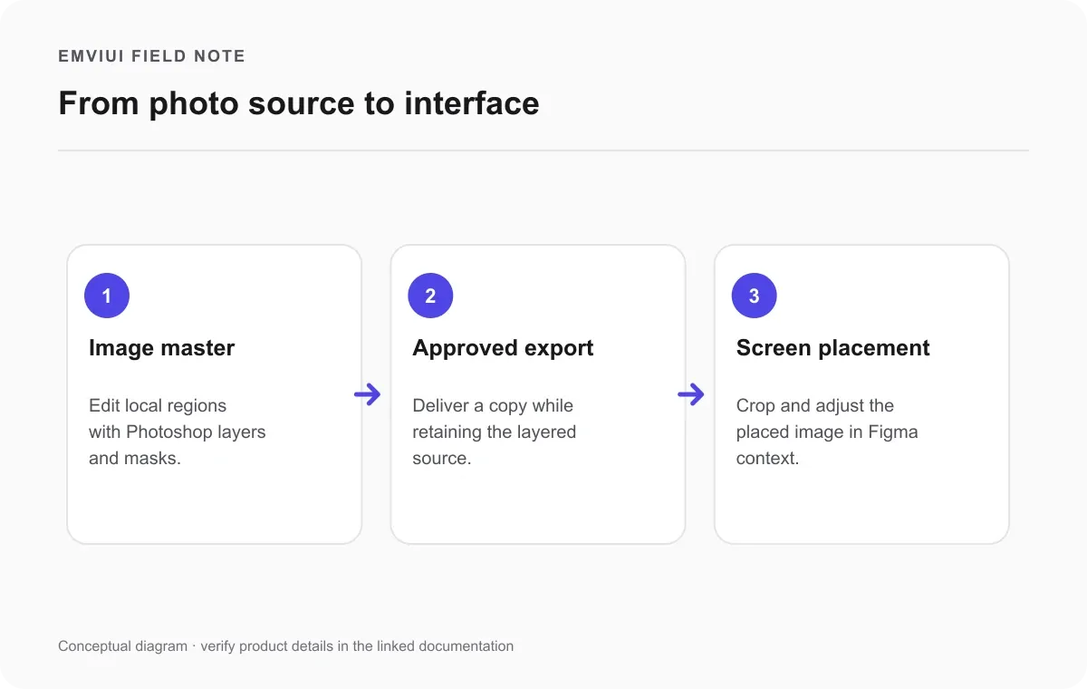 Flow from layered Photoshop image through approved export to Figma crop in the screen