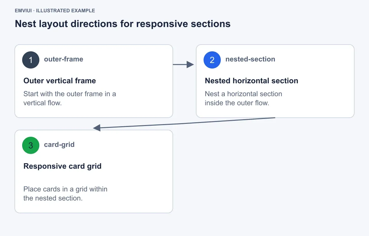 Ordered flow from page frame to nested responsive sections