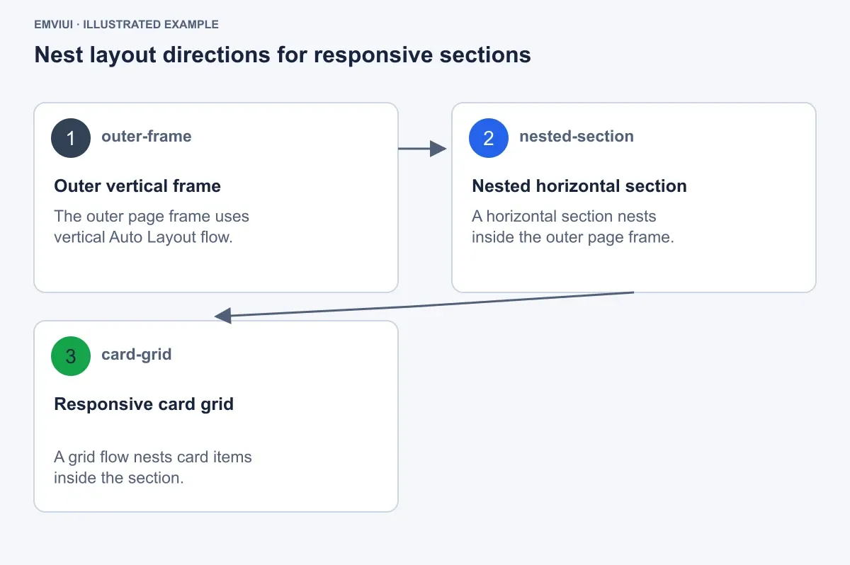 Ordered flow from an outer frame to nested layout sections