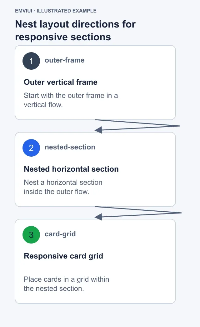 Ordered flow from page frame to nested responsive sections