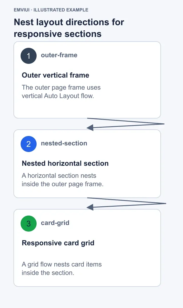 Ordered flow from an outer frame to nested layout sections