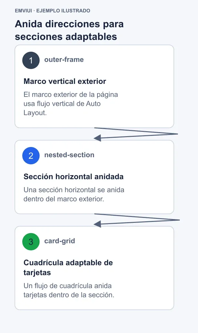 Flujo ordenado desde un marco exterior hasta secciones anidadas