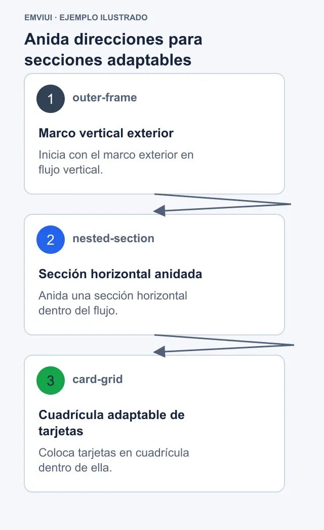 Flujo ordenado desde el marco de página hasta secciones adaptables anidadas