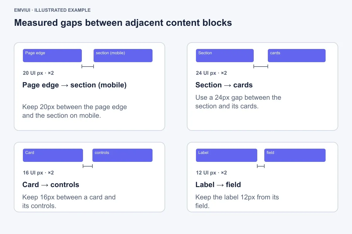 Specified spacing gaps between named adjacent content blocks
