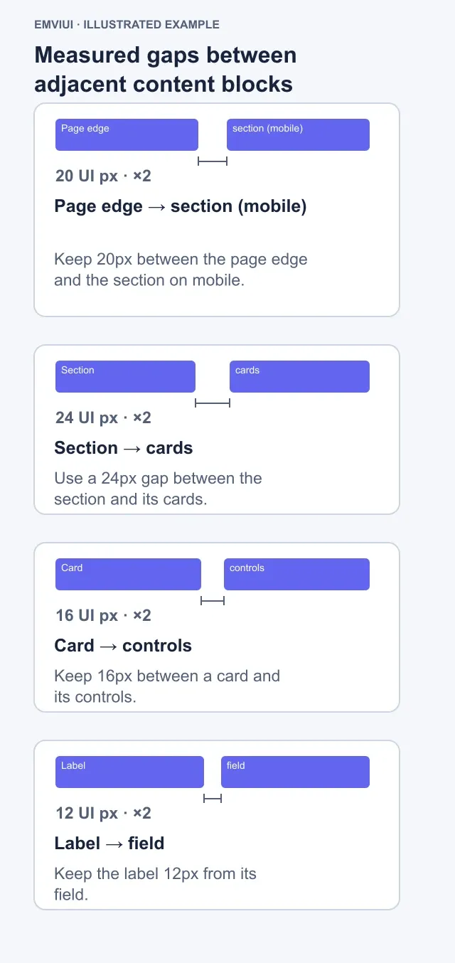 Specified spacing gaps between named adjacent content blocks