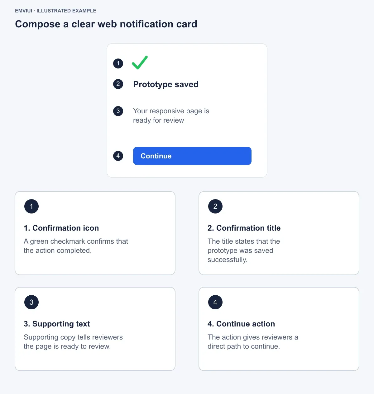 Four-part notification card confirming a saved prototype