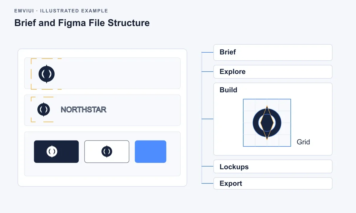 Five labeled Figma pages surround a brief with Northstar logo requirements and constraints.