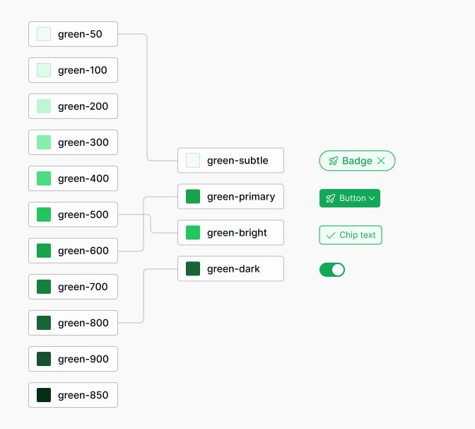 Best practices for design tokens in figma
