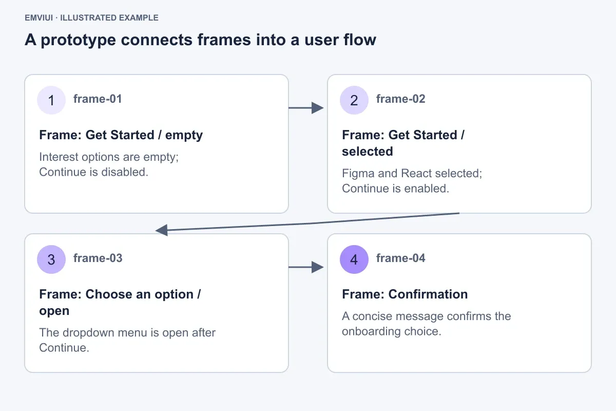 Four frames show selection, an open menu, and confirmation with linked arrows.