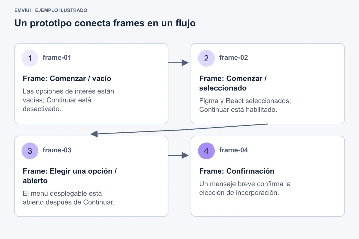 Cuatro frames muestran selección, menú abierto y confirmación con flechas enlazadas.