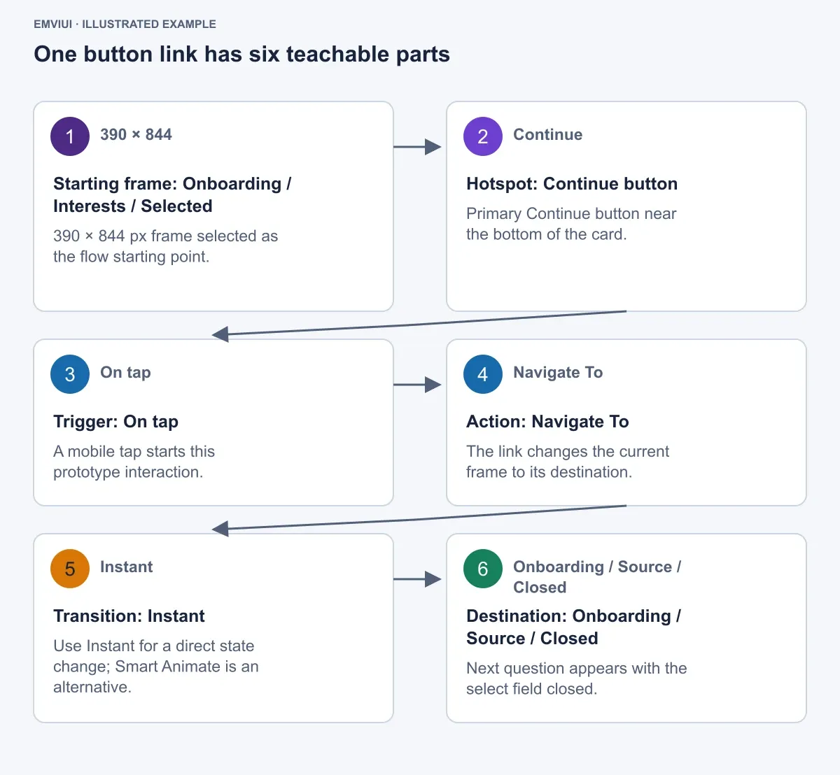 Six-part prototype link from Continue to the next onboarding frame.