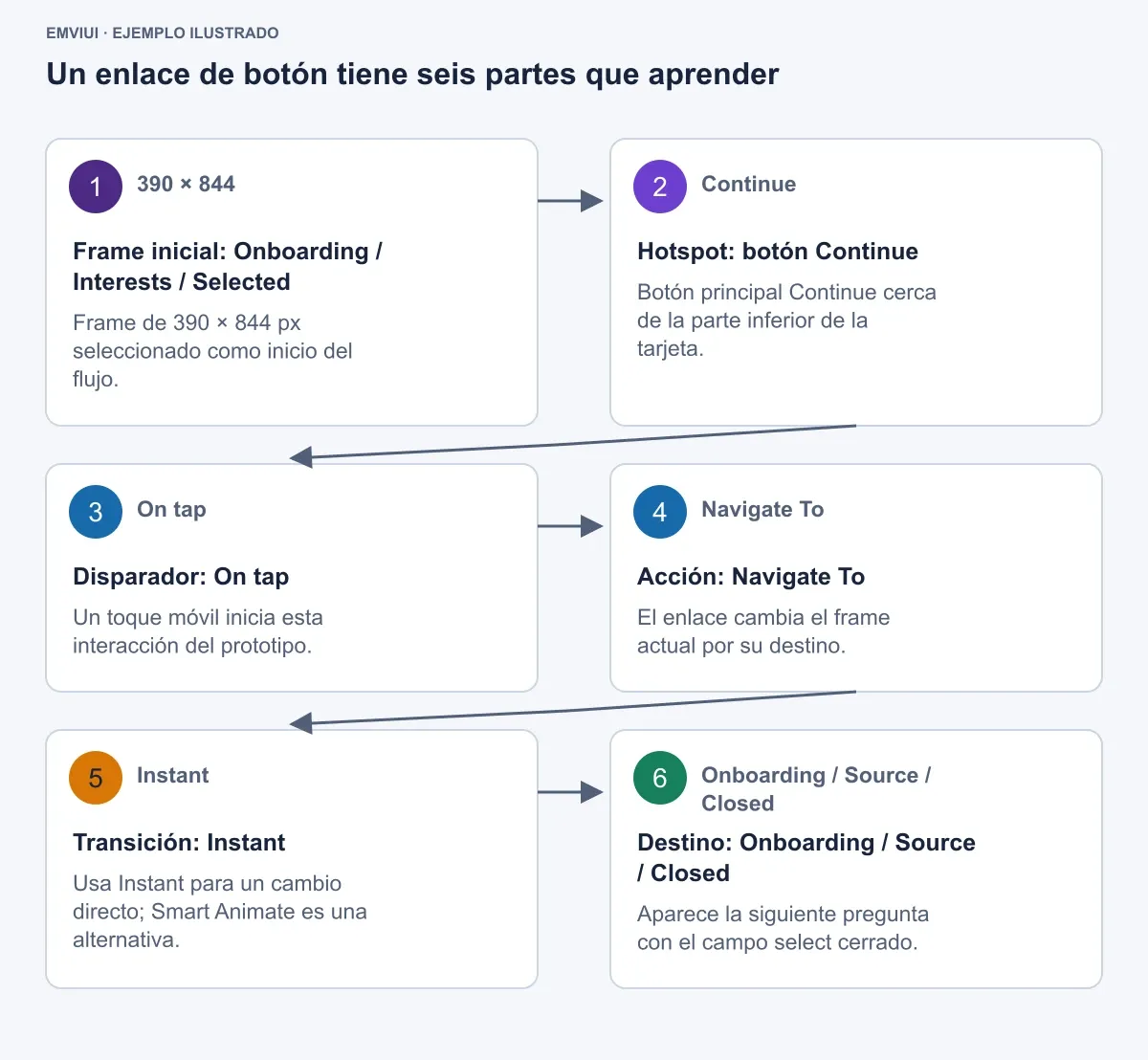 Enlace prototipado de seis partes desde Continue al siguiente frame de onboarding.