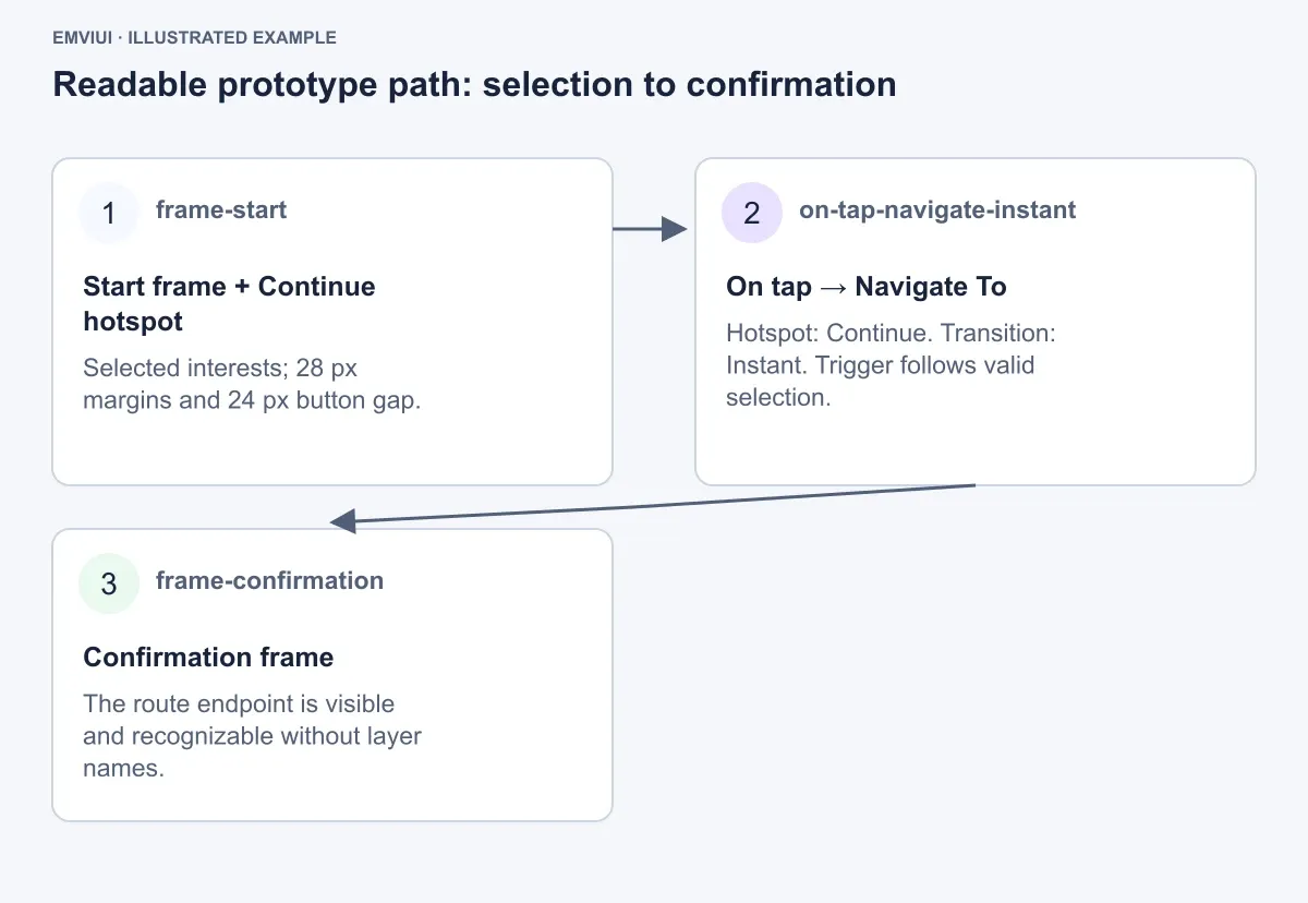 Three-step prototype path from valid selection to confirmation