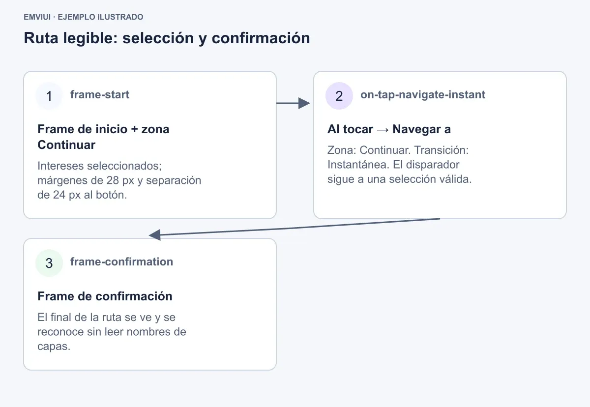 Ruta de prototipo desde selección válida hasta confirmación