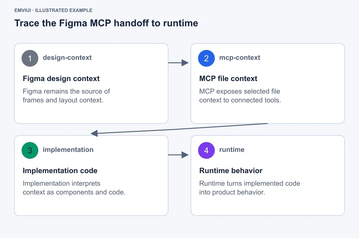 Sequence from Figma context through MCP to code and runtime