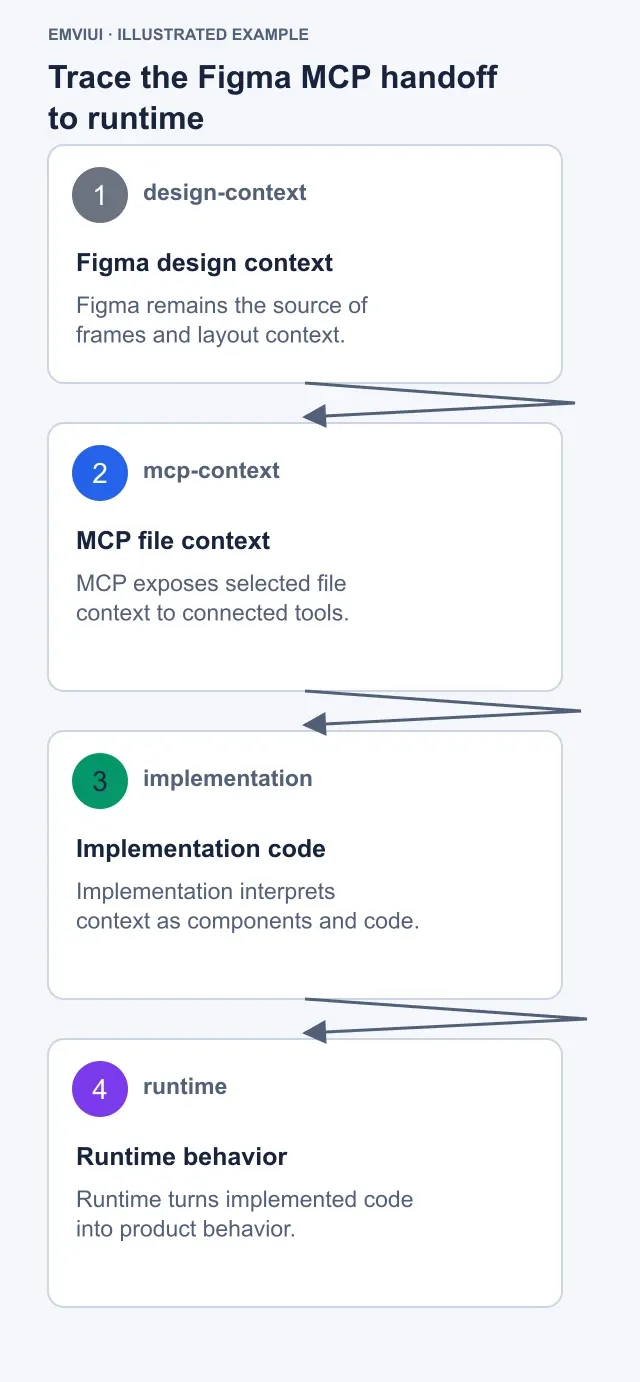 Sequence from Figma context through MCP to code and runtime