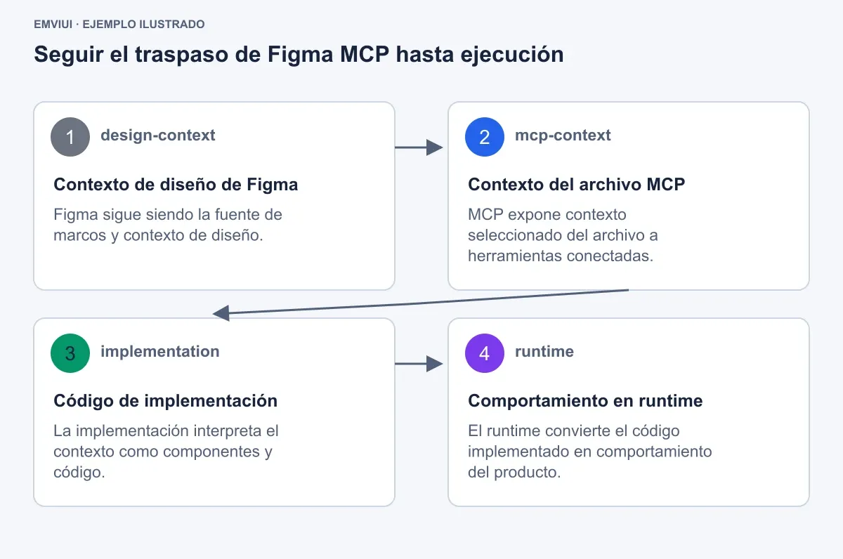 Secuencia del contexto de Figma por MCP al código y la ejecución