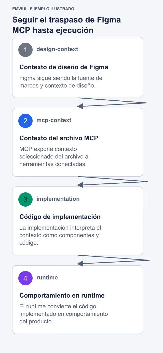 Secuencia del contexto de Figma por MCP al código y la ejecución