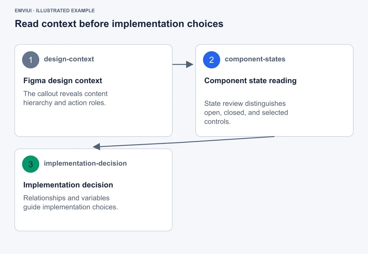 Sequence for reading an onboarding design context