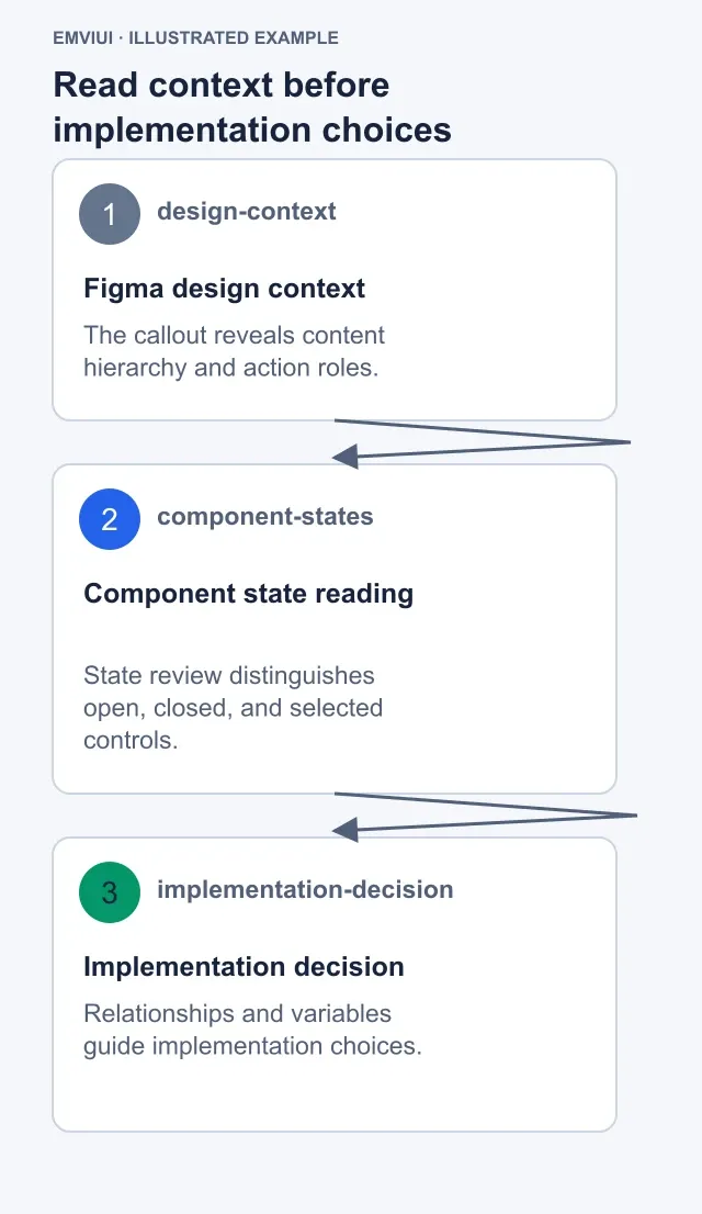 Sequence for reading an onboarding design context