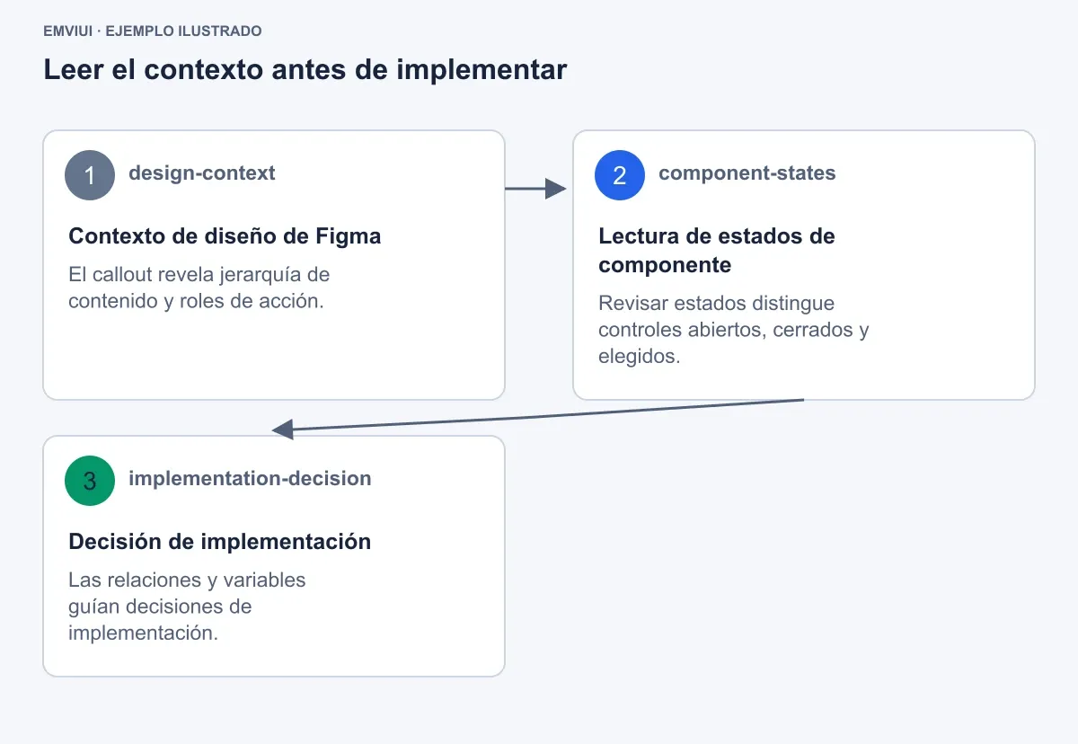 Secuencia para leer el contexto de diseño inicial