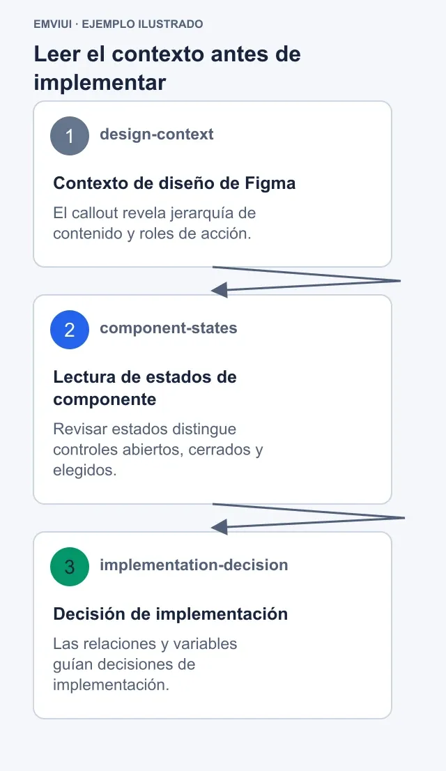 Secuencia para leer el contexto de diseño inicial