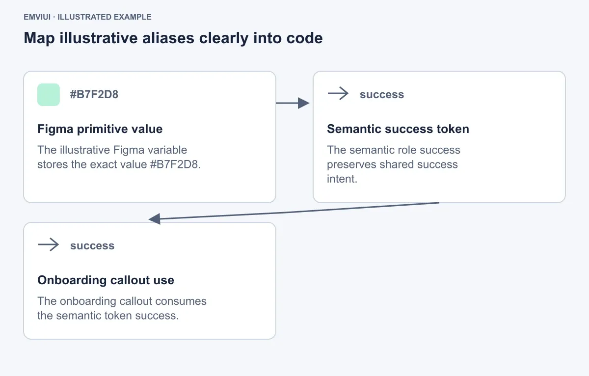 Illustrative links between Figma variables and code tokens