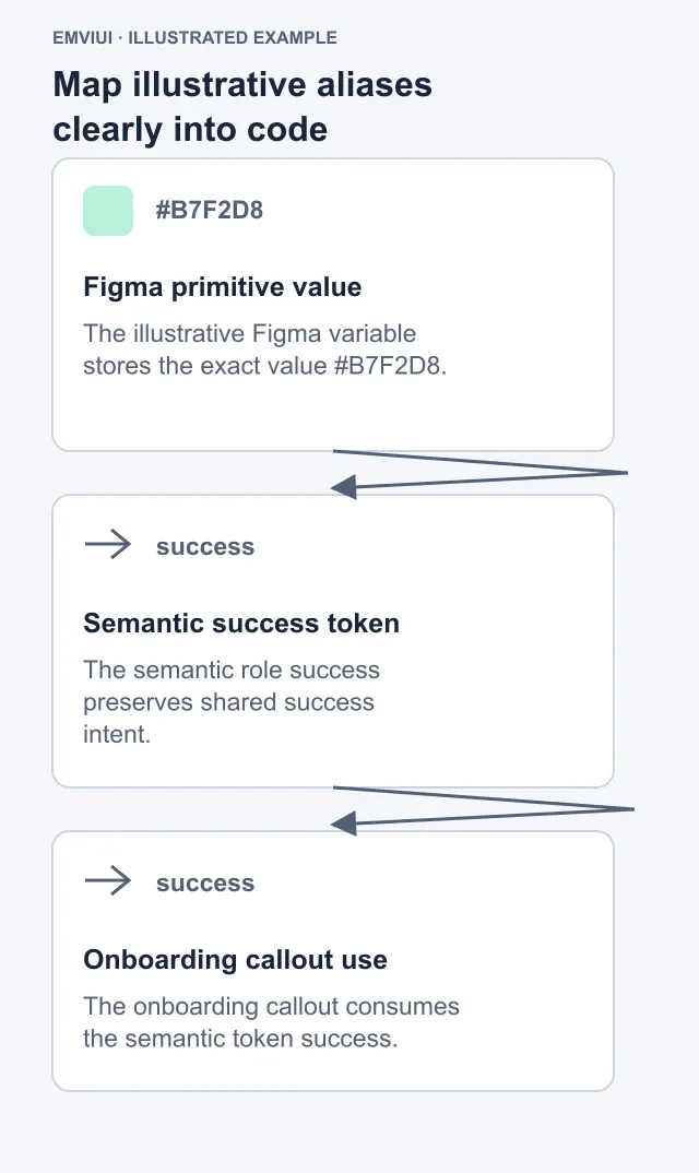 Illustrative links between Figma variables and code tokens