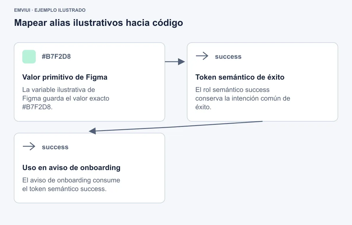 Enlaces ilustrativos entre variables de Figma y tokens de código