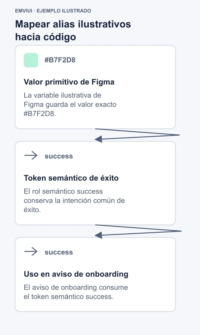 Enlaces ilustrativos entre variables de Figma y tokens de código