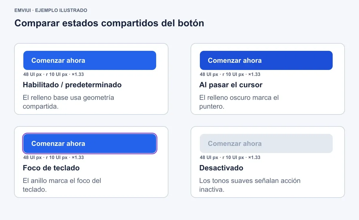 Cuatro estados de botón con geometría compartida