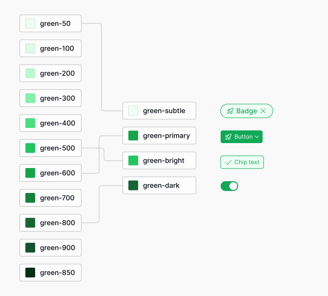 Design system variants in Figma
