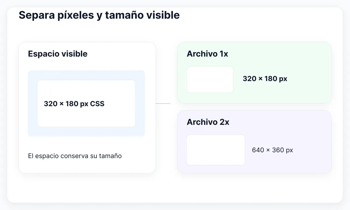 Espacio de 320 por 180 píxeles CSS conectado a archivos de 320 por 180 y 640 por 360.