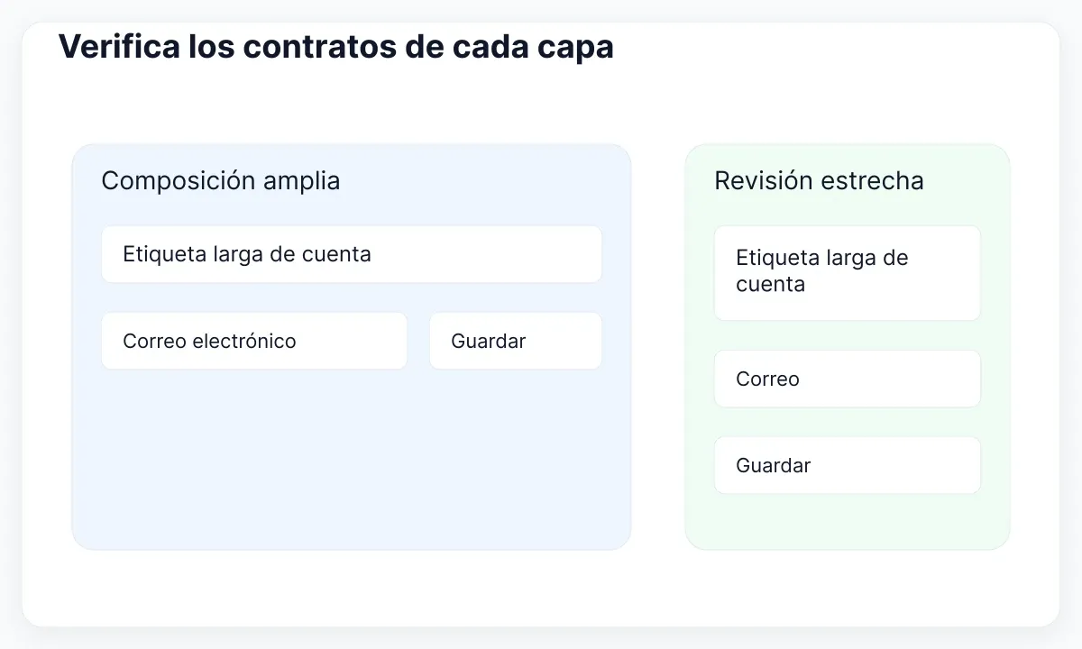 Comprueba la tarea completa con contenido largo en distribuciones amplias y estrechas.