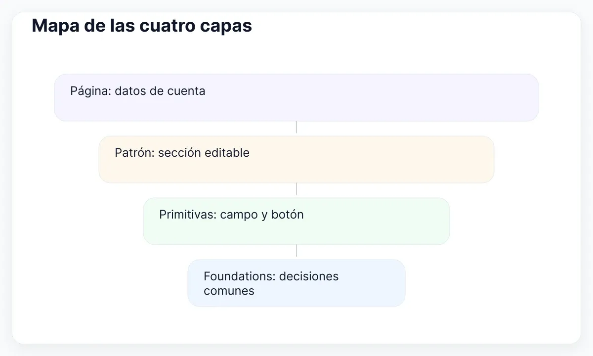 Dependencias recomendadas: las páginas consumen patrones, controles y foundations comunes.