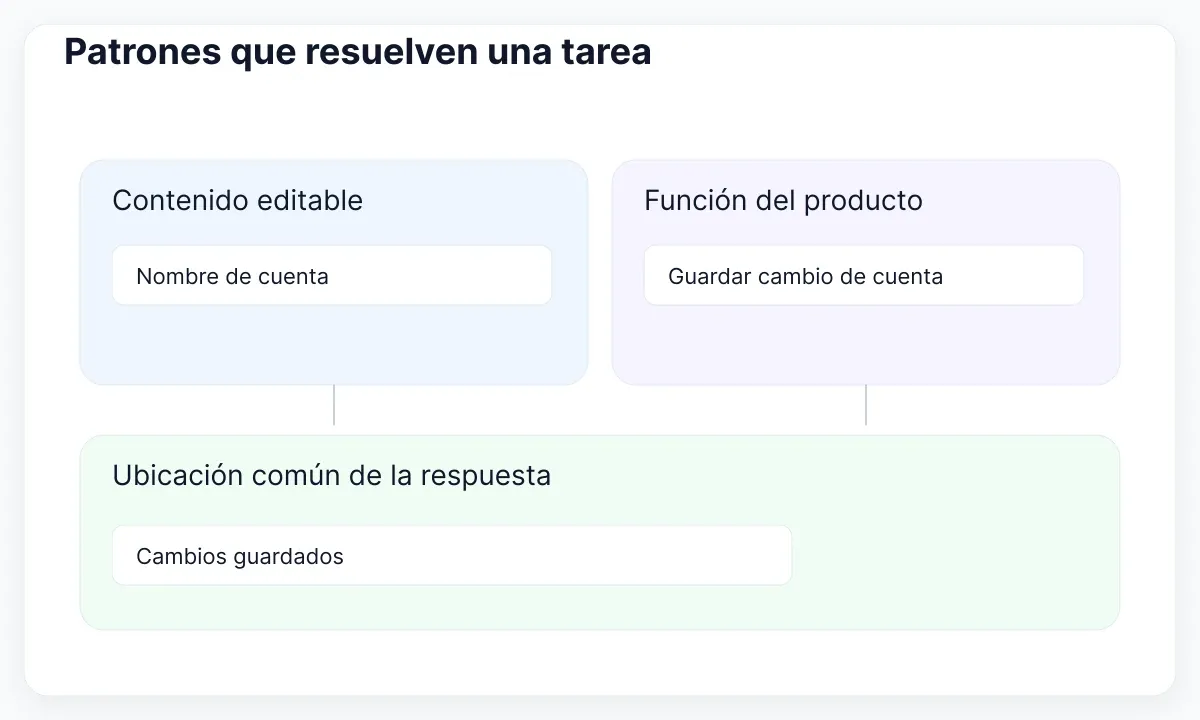 El patrón define composición y respuesta; el producto aporta campos y persistencia.